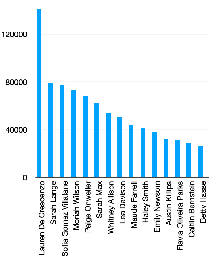 Pure Gravel Power Rankings : Women : Sept 6, 2022