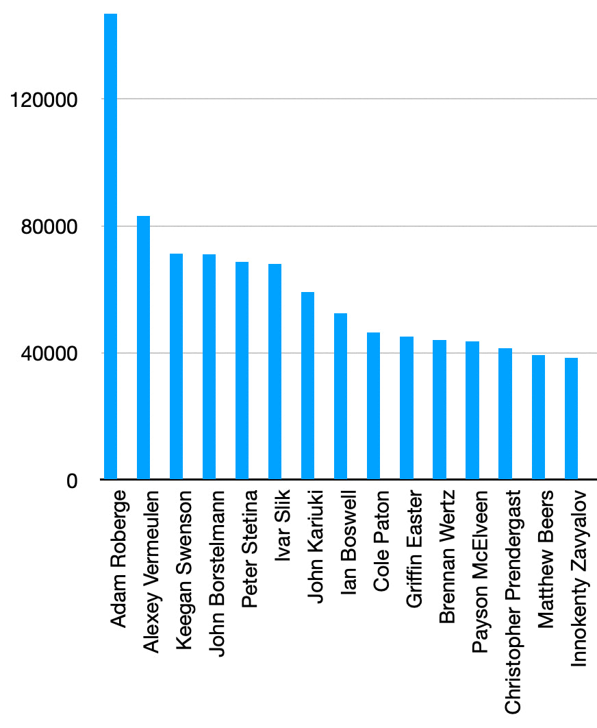 Pure Gravel Power Rankings : Men : Sept 6, 2022